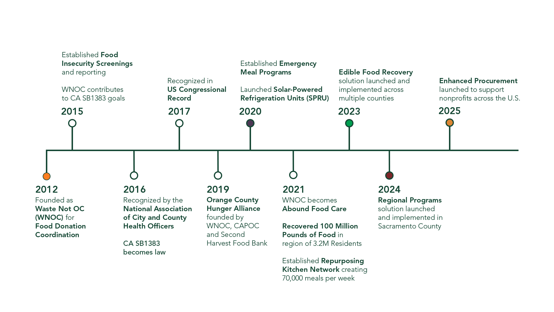 Timeline_Website_V2 Our History Timeline