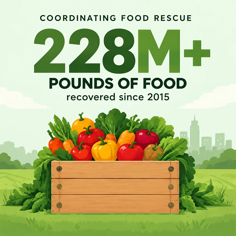 More than 228 million pounds of food recovered since 2015