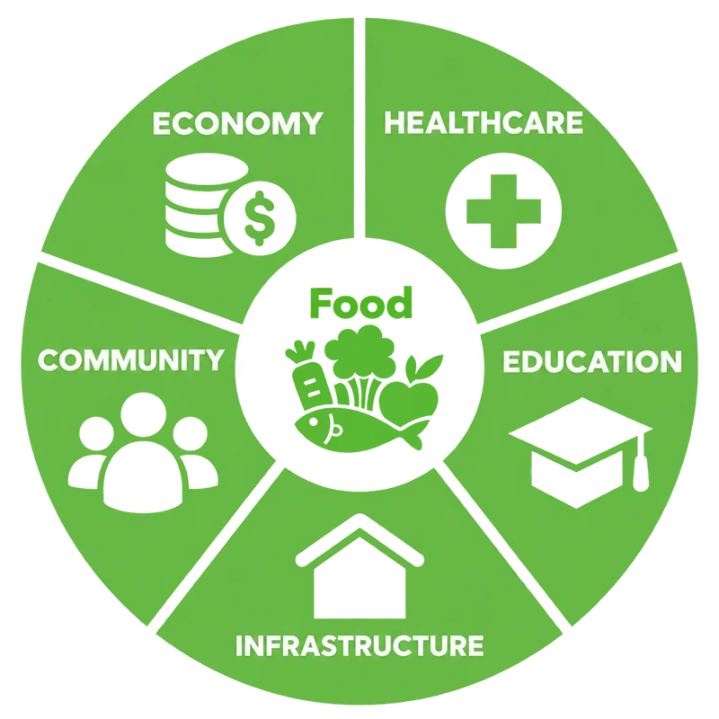 Social determinents of health
